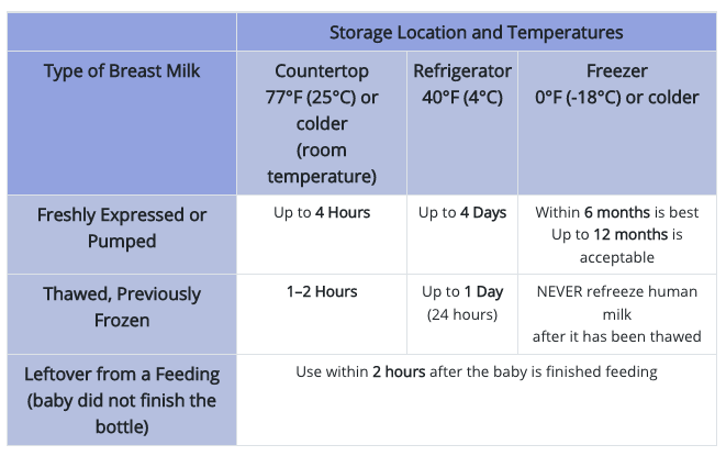 storage guidelines for breastfeeding